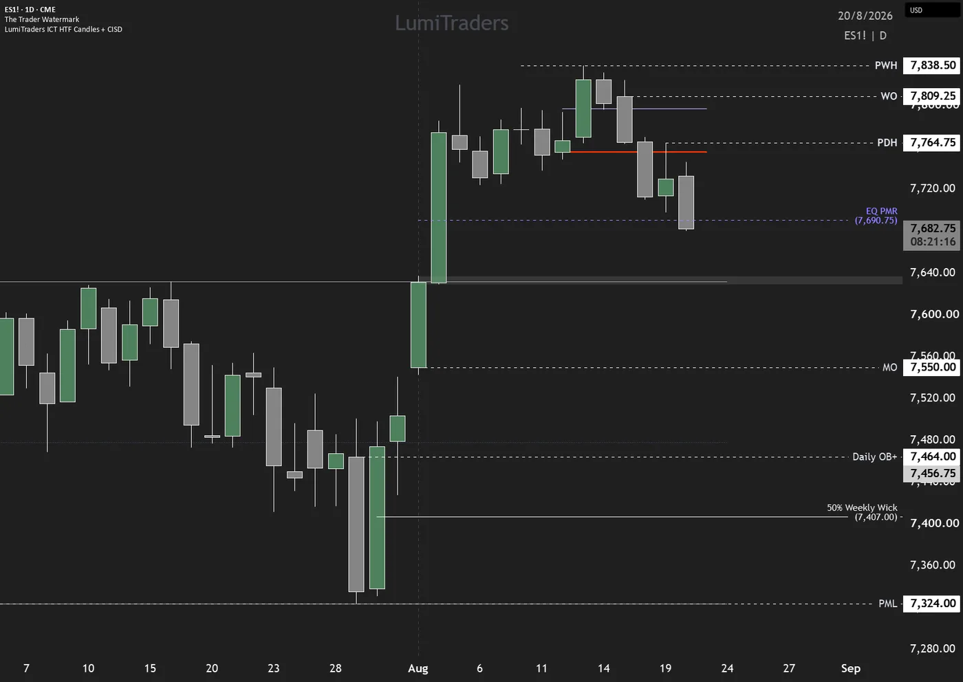 LumiTraders ICT HTF Candles + CISD on an ES daily chart: higher-timeframe candles drawn beside price with previous-week high, weekly open, previous-day high and monthly open projected as labeled levels, and a CISD reclaim line marked on the recent candles