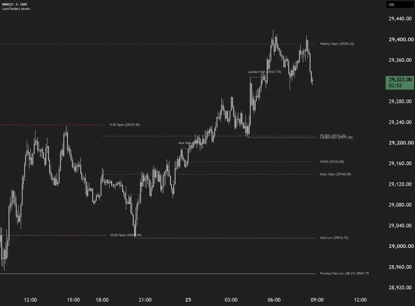 LumiTraders Key Levels on an intraday MNQ chart: weekly and daily opens, 9:30 and 10:00 opens, the midnight open, session highs and lows extended as pivots, and the previous-day low labeled at the price scale