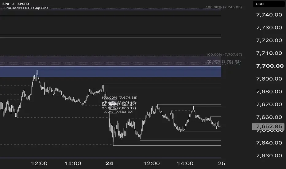 SPX Regular Trading Hours Gap with Fibonacci indicator on an intraday SPX chart: Fibonacci levels drawn across the session gap, the unfilled part of an older gap shaded, and an overlap zone marked