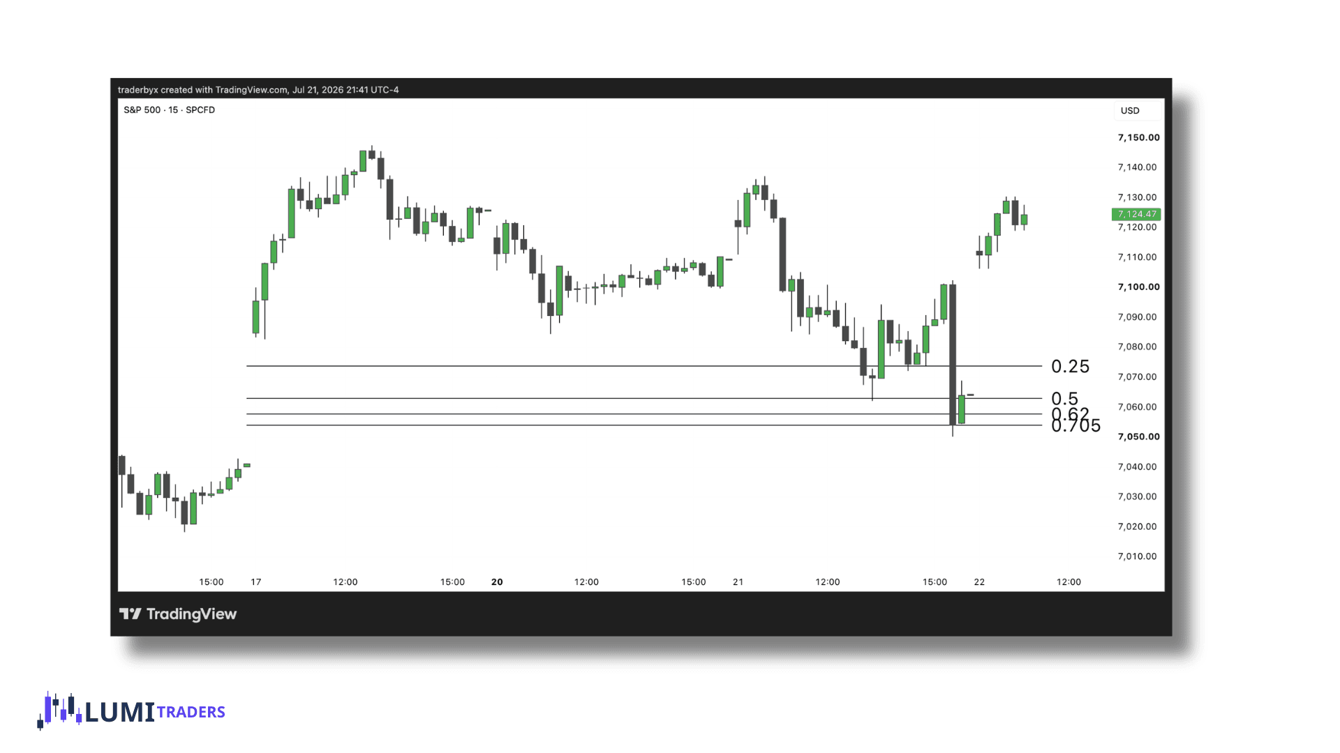 Ejemplo de gráfico del gap RTH del SPX de la estrategia de LumiTraders