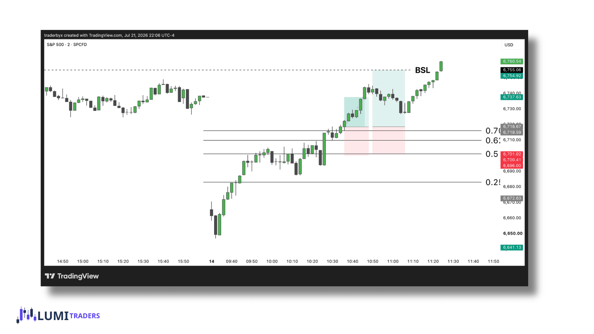 Ejemplo de gráfico del gap RTH del SPX de la estrategia de LumiTraders