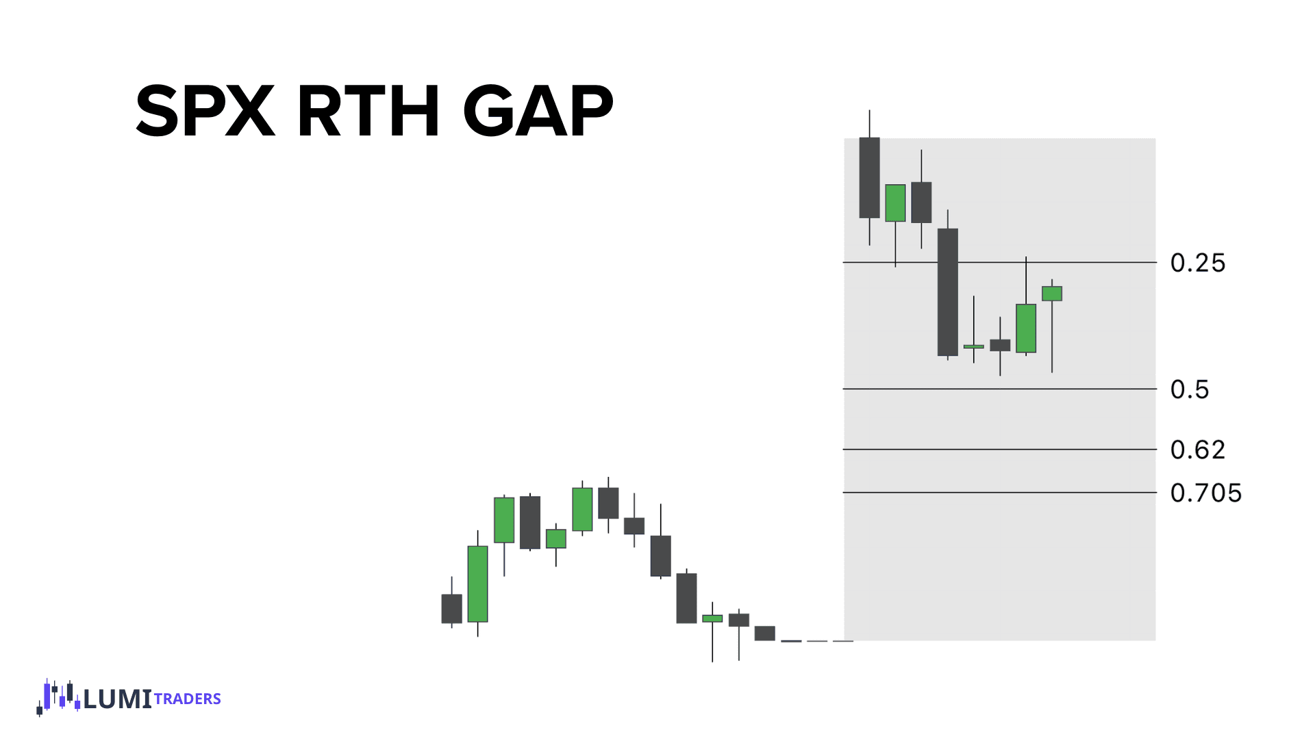 Ejemplo de gráfico del gap RTH del SPX de la estrategia de LumiTraders