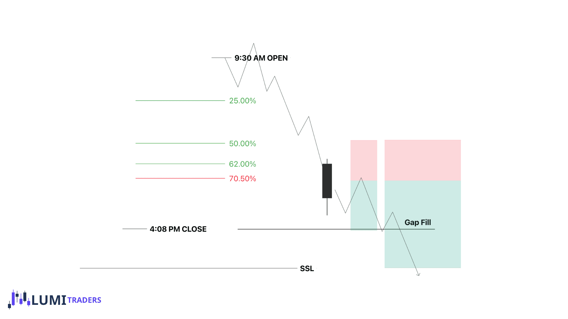 Ejemplo de gráfico del gap RTH del SPX de la estrategia de LumiTraders
