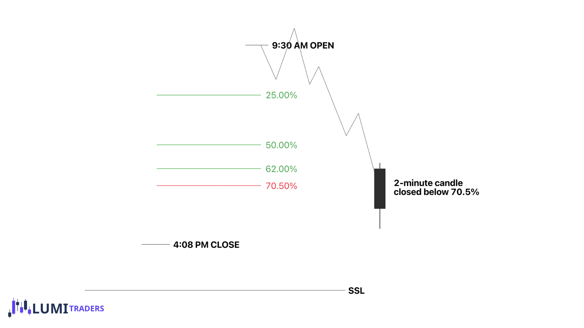 Ejemplo de gráfico del gap RTH del SPX de la estrategia de LumiTraders