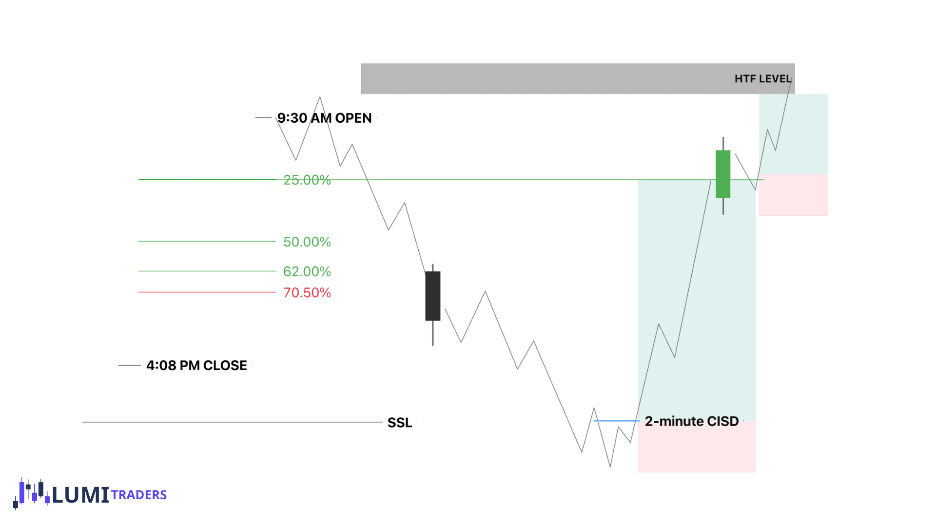 Ejemplo de gráfico del gap RTH del SPX de la estrategia de LumiTraders
